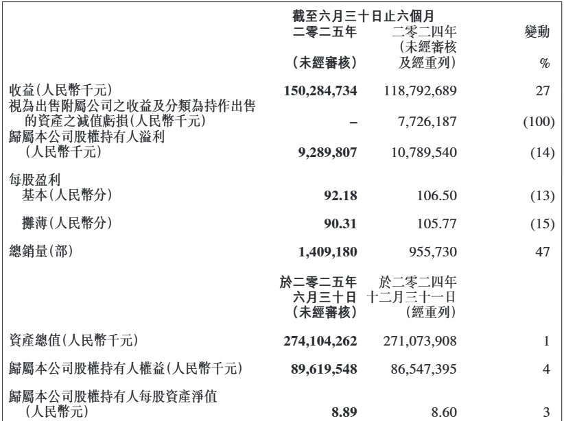 吉利汽车上半年营收超1500亿创新高，净利润下滑14％
